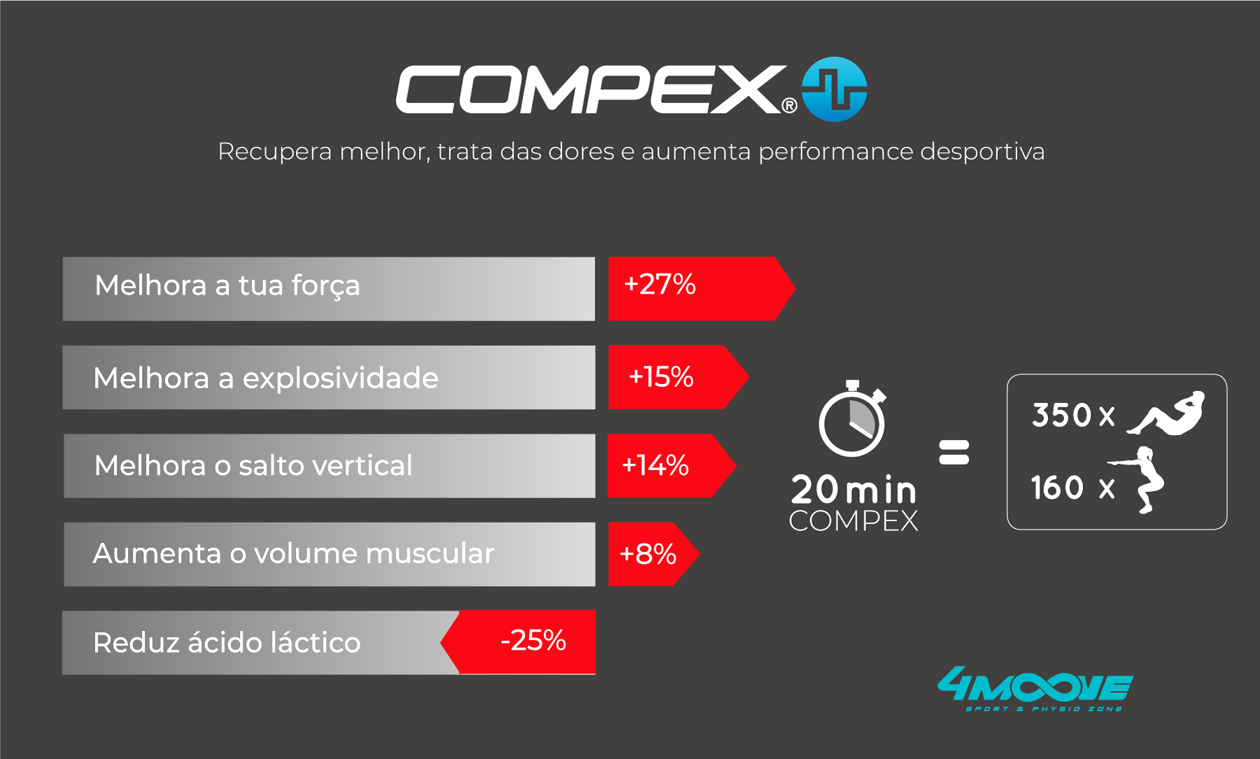 vantagens da eletroestimulação da Compex