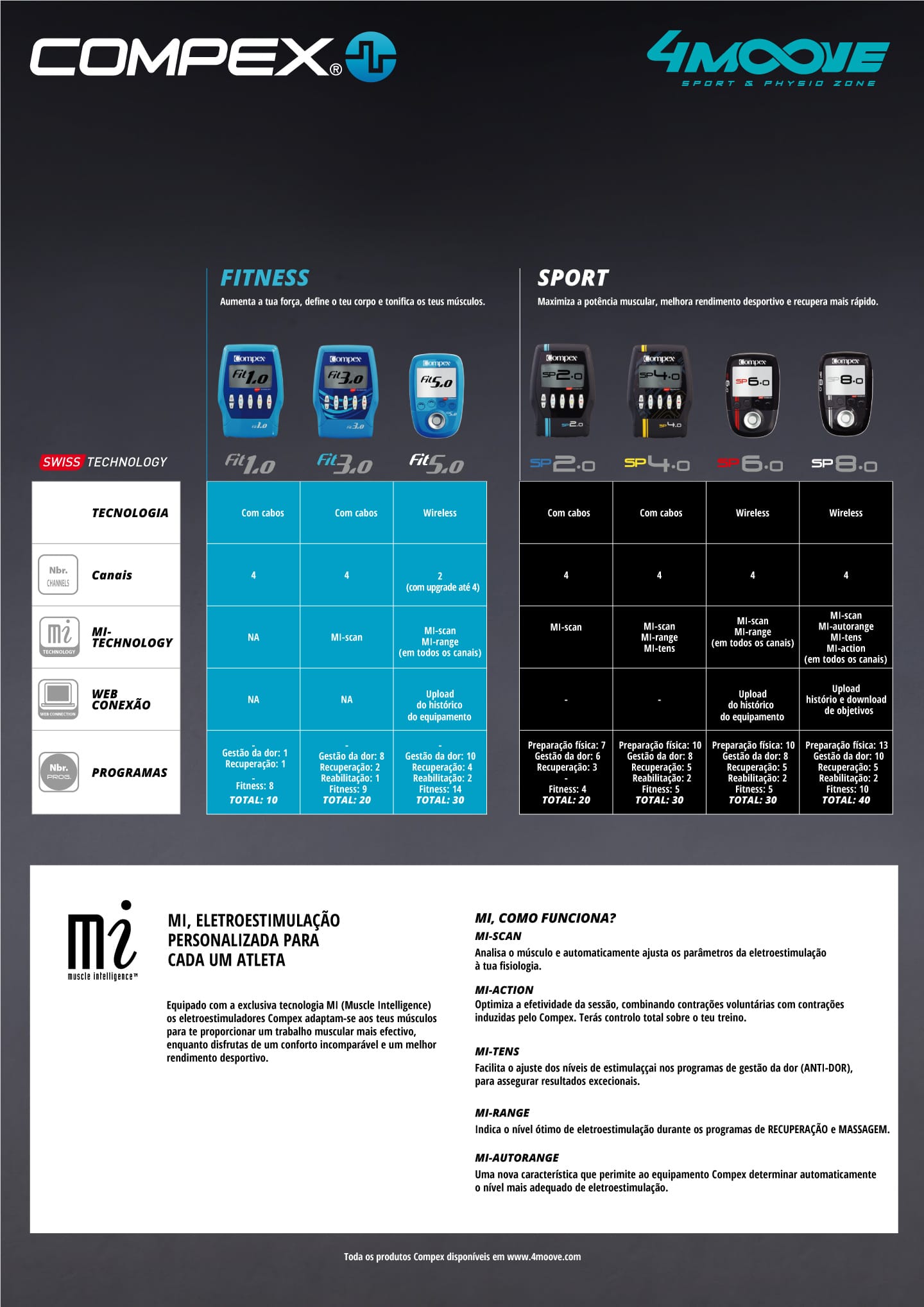 comparar programas e características dos Eletroestimuladores Compex