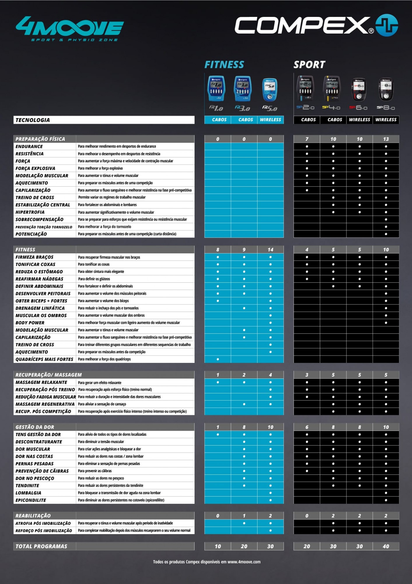 Compare Compex Electro Stimulation Programs