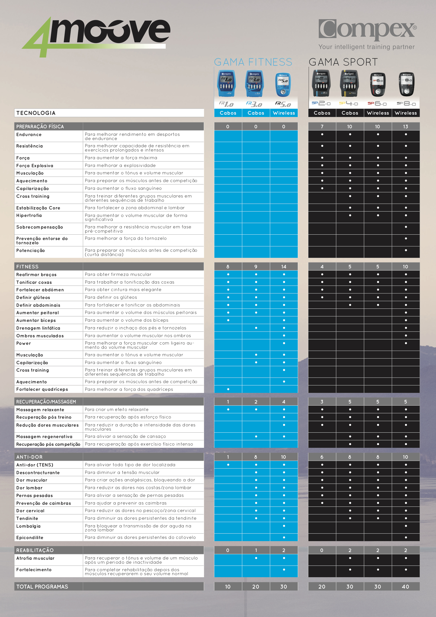 Comparao programa Eletroestimuladores compex