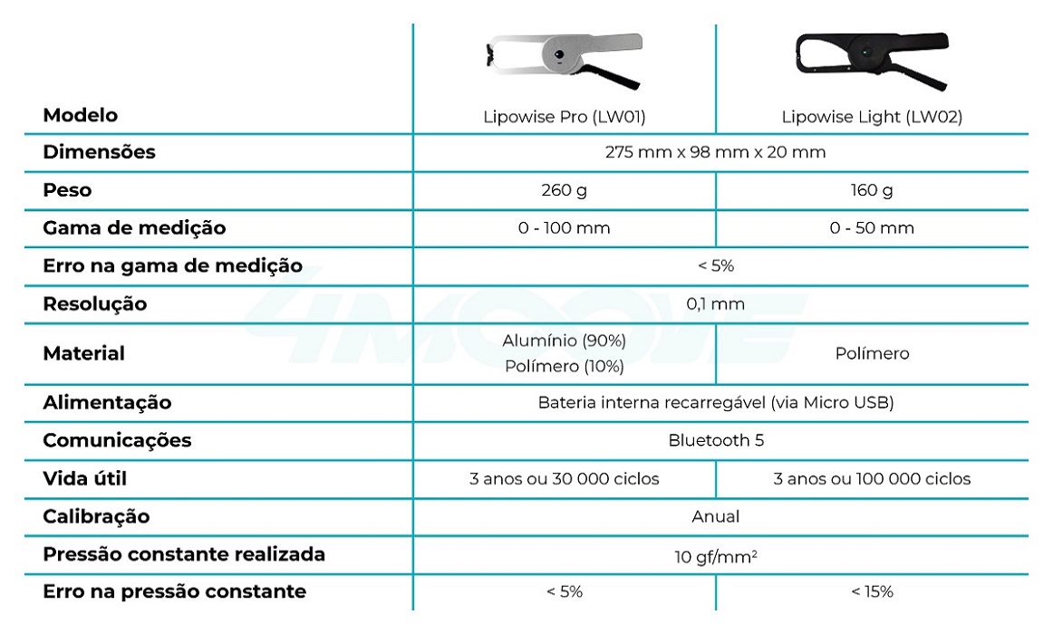 Tabela Lipowise Pro vs Lipowise Light